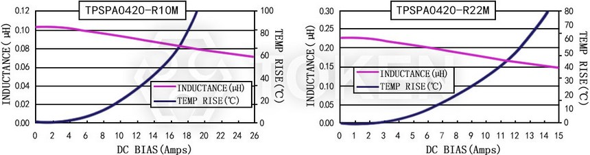 Current characteristics TPSPA0420-XXXM Series