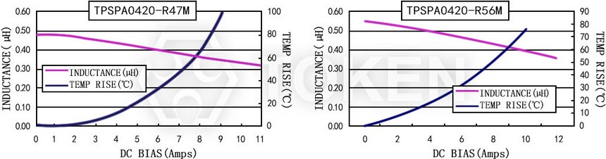 Current characteristics TPSPA0420-XXXM Series