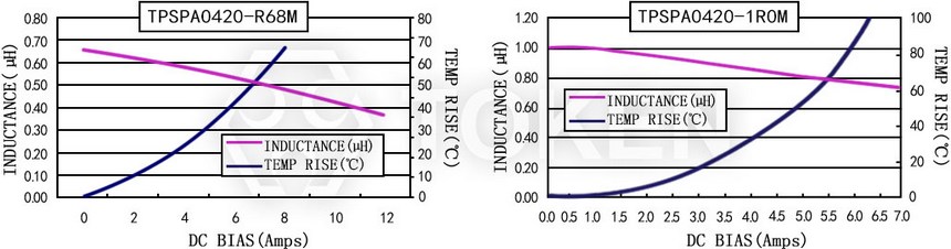 Current characteristics TPSPA0420-XXXM Series