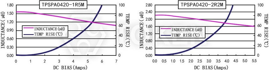 Current characteristics TPSPA0420-XXXM Series