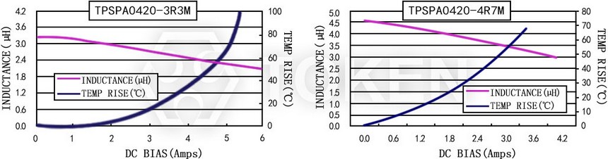 Current characteristics TPSPA0420-XXXM Series