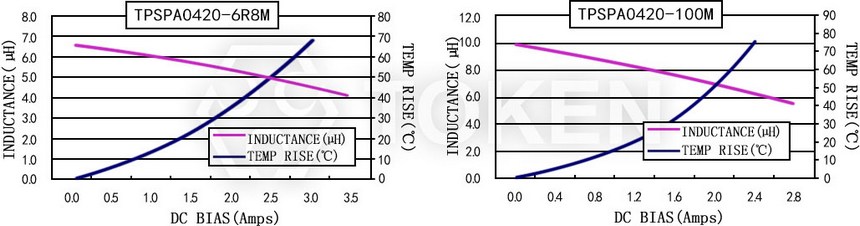 Current characteristics TPSPA0420-XXXM Series
