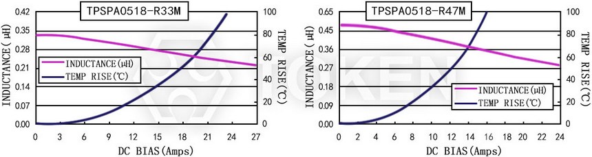 Current characteristics TPSPA0518-XXXM Series