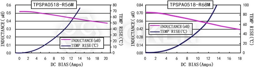 Current characteristics TPSPA0518-XXXM Series