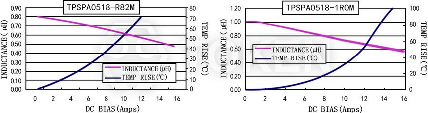 Current characteristics TPSPA0518-XXXM Series