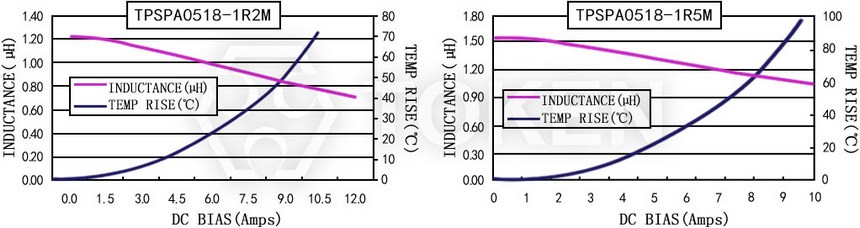 Current characteristics TPSPA0518-XXXM Series