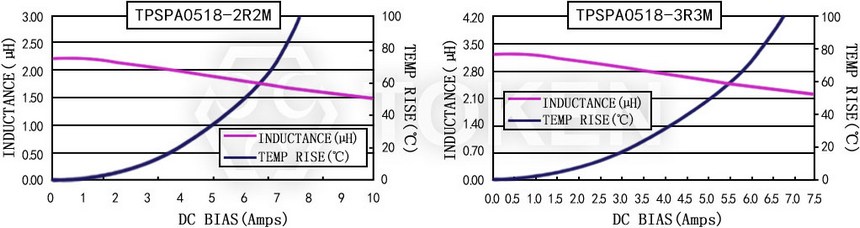 Current characteristics TPSPA0518-XXXM Series
