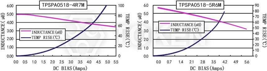 Current characteristics TPSPA0518-XXXM Series