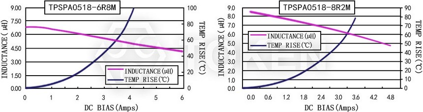 Current characteristics TPSPA0518-XXXM Series