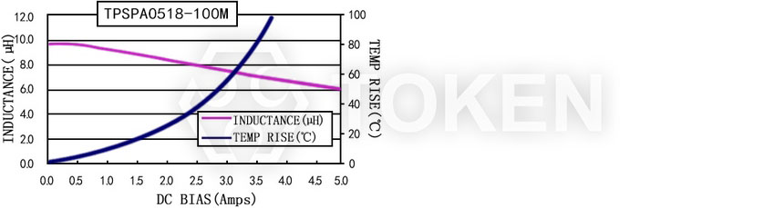 Current characteristics TPSPA0518-XXXM Series