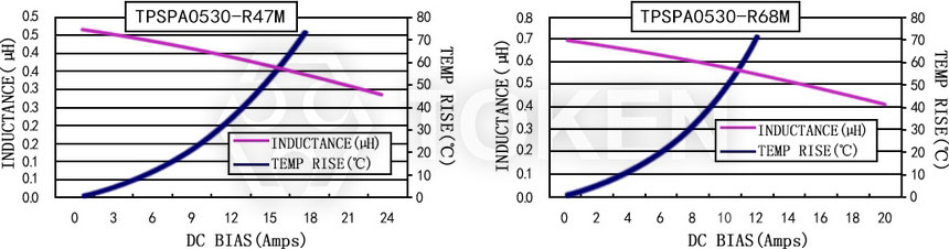 Current characteristics TPSPA0530-XXXM Series