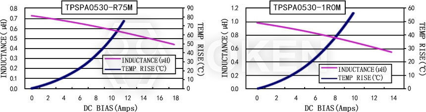 Current characteristics TPSPA0530-XXXM Series