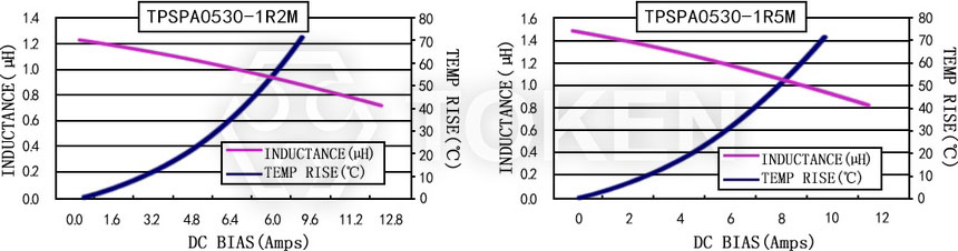 Current characteristics TPSPA0530-XXXM Series