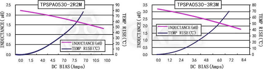 Current characteristics TPSPA0530-XXXM Series