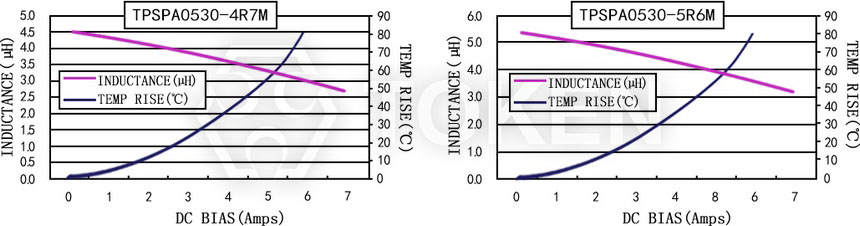 Current characteristics TPSPA0530-XXXM Series