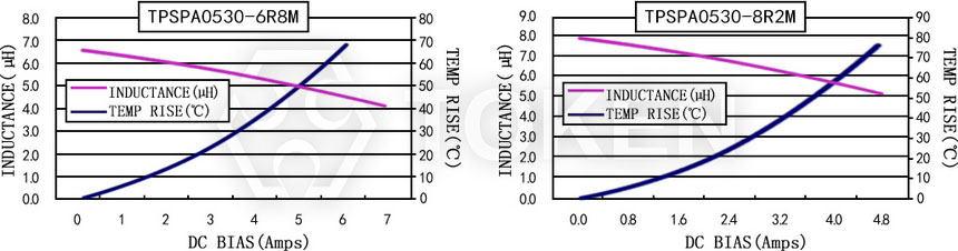 Current characteristics TPSPA0530-XXXM Series
