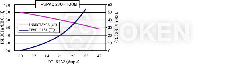 Current characteristics TPSPA0530-XXXM Series