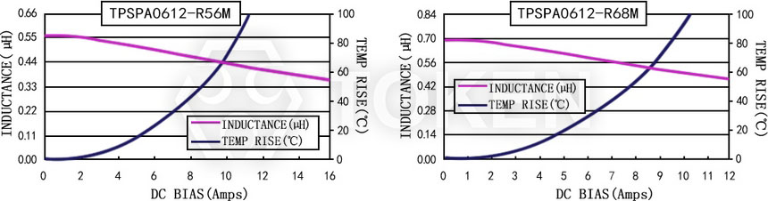 Current characteristics TPSPA0612-XXXM Series