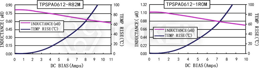Current characteristics TPSPA0612-XXXM Series
