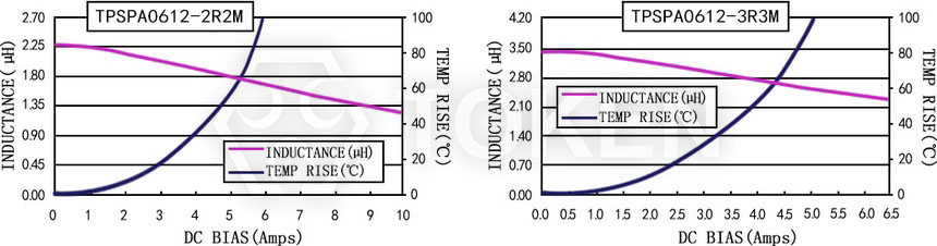 Current characteristics TPSPA0612-XXXM Series