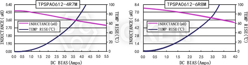 Current characteristics TPSPA0612-XXXM Series