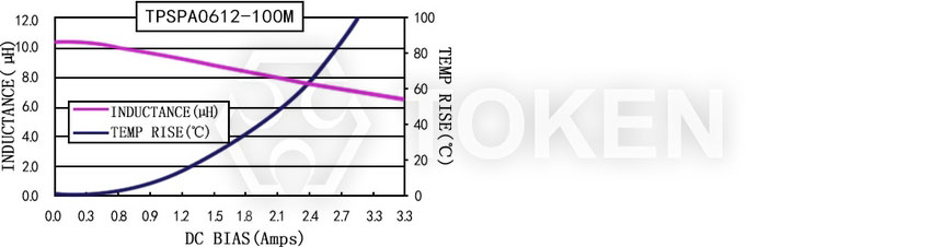 Current characteristics TPSPA0612-XXXM Series