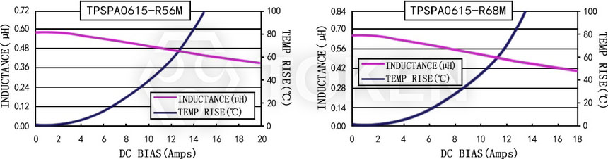 Current characteristics TPSPA0615-XXXM Series