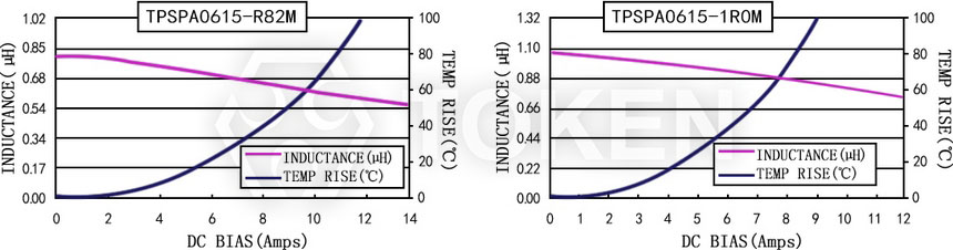 Current characteristics TPSPA0615-XXXM Series