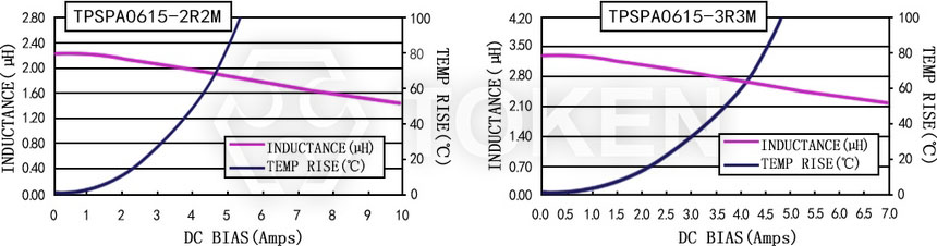 Current characteristics TPSPA0615-XXXM Series