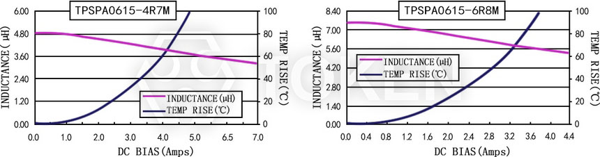 Current characteristics TPSPA0615-XXXM Series