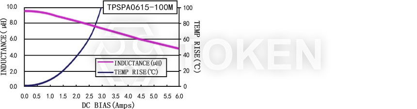 Current characteristics TPSPA0615-XXXM Series