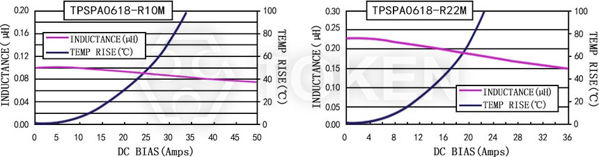 Current characteristics TPSPA0618-XXXM Series