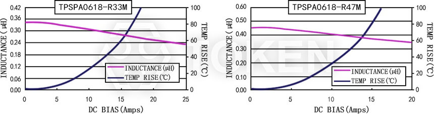 Current characteristics TPSPA0618-XXXM Series
