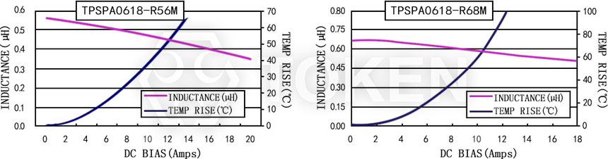Current characteristics TPSPA0618-XXXM Series