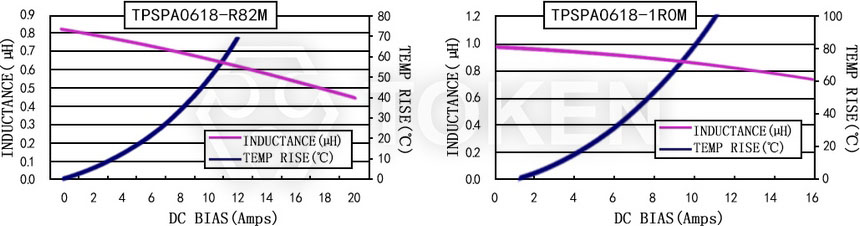 Current characteristics TPSPA0618-XXXM Series