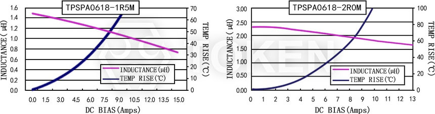 Current characteristics TPSPA0618-XXXM Series