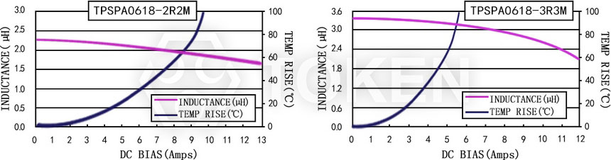 Current characteristics TPSPA0618-XXXM Series