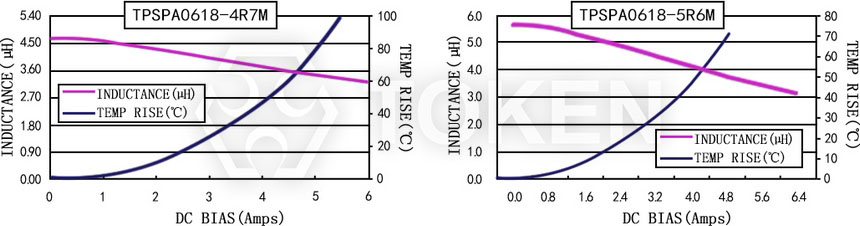 Current characteristics TPSPA0618-XXXM Series