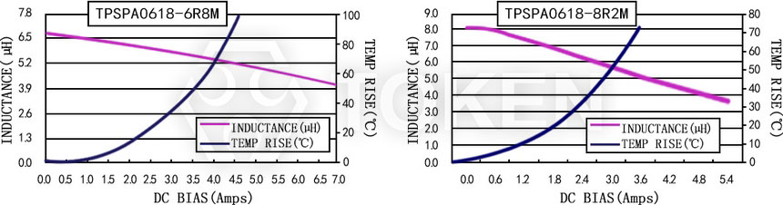 Current characteristics TPSPA0618-XXXM Series