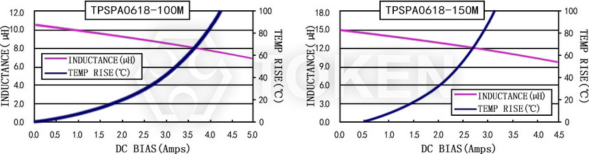 Current characteristics TPSPA0618-XXXM Series