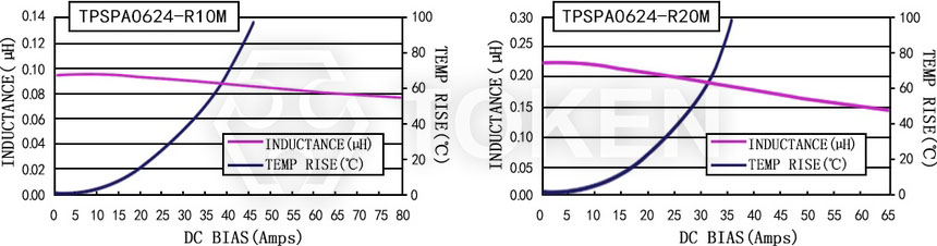 Current characteristics TPSPA0624-XXXM Series