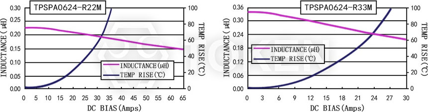 Current characteristics TPSPA0624-XXXM Series