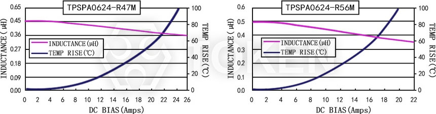 Current characteristics TPSPA0624-XXXM Series