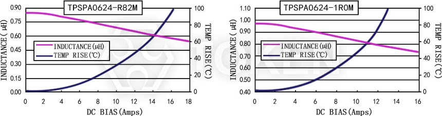 Current characteristics TPSPA0624-XXXM Series