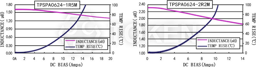 Current characteristics TPSPA0624-XXXM Series