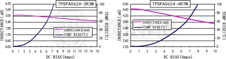 Current characteristics TPSPA0624-XXXM Series