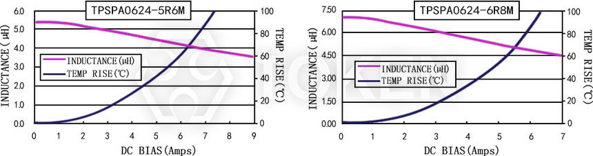 Current characteristics TPSPA0624-XXXM Series