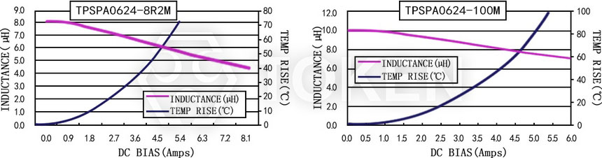 Current characteristics TPSPA0624-XXXM Series