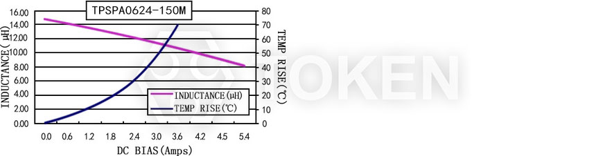 Current characteristics TPSPA0624-XXXM Series