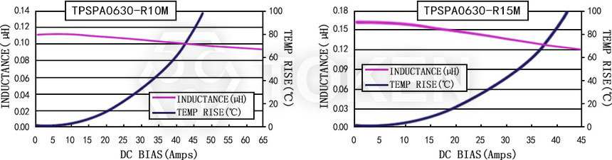 Current characteristics TPSPA0630-XXXM Series